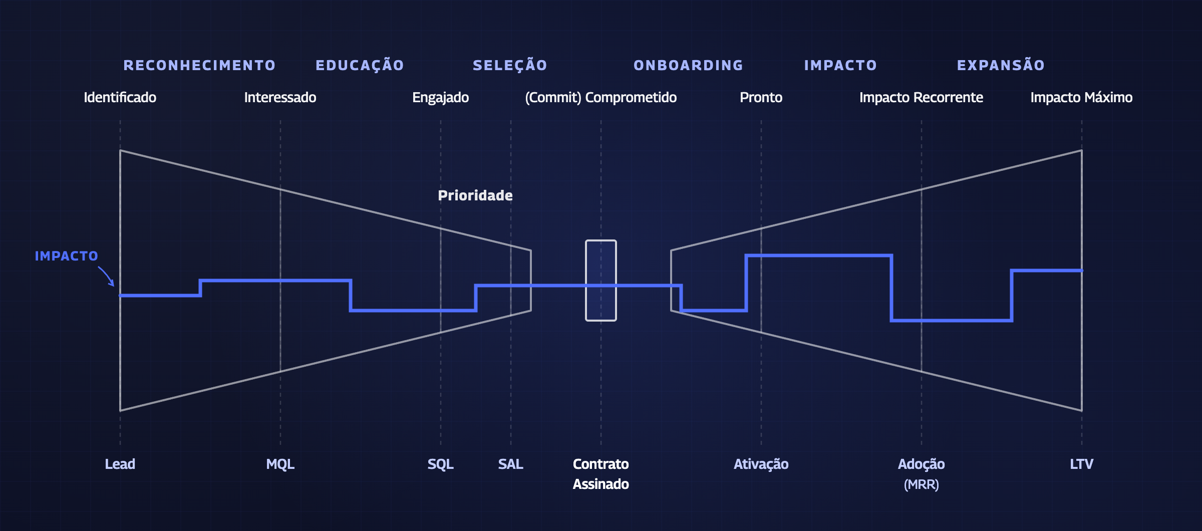 Funil Borboleta: O ciclo de vida completo do cliente B2B, dividindo a jornada entre aquisição (asa esquerda) e retenção (asa direita), com a venda ao centro